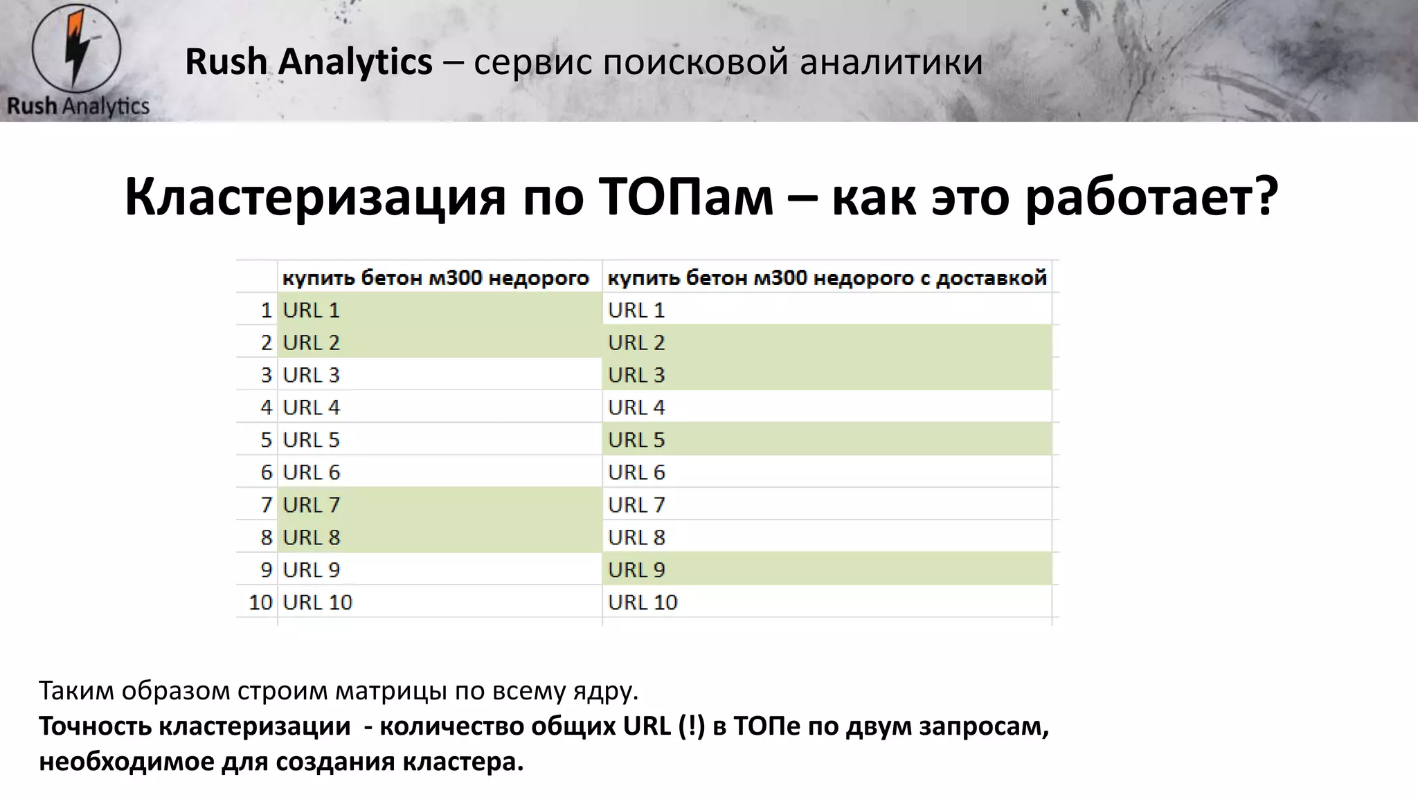 Рекламно-консалтинговое агентство Rush
Кластеризация по ТОПам – как это работает?
Rush Analytics – сервис поисковой аналитики
Таким образом строим матрицы по всему ядру.
Точность кластеризации - количество общих URL (!) в ТОПе по двум запросам,
необходимое для создания кластера.
 