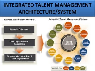 INTEGRATED TALENT MANAGEMENT
ARCHITECTURE/SYSTEM
 