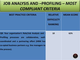 JOB ANALYSIS AND –PROFILING – MOST
COMPLIANT CRITERIA
BEST PRACTICE CRITERIA RELATIVE
DIFFICULTY
RANKING
MEAN SCORE
Q8: Your organization's Role/Job Analysis and -
Profiling processes are collaborative, well-
coordinated and a partnering effort (HRM has
co-opted business partners e.g. line managers to
the process).
10 62%
 