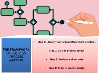 THE FRAMEWORK
OF BUSINESS
PROCESS
MAPPING
• Step 1: Identify your organization’s best practices
• Step 2: As-is in process design
• Step 3: Analyze and evaluate
• Step 4: To-be in process design
 