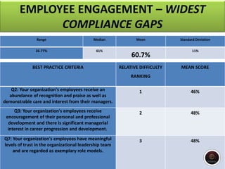 EMPLOYEE ENGAGEMENT – WIDEST
COMPLIANCE GAPS
Range Median Mean Standard Deviation
26-77% 61%
60.7%
11%
BEST PRACTICE CRITERIA RELATIVE DIFFICULTY
RANKING
MEAN SCORE
Q2: Your organization's employees receive an
abundance of recognition and praise as well as
demonstrable care and interest from their managers.
1 46%
Q3: Your organization's employees receive
encouragement of their personal and professional
development and there is significant managerial
interest in career progression and development.
2 48%
Q7: Your organization's employees have meaningful
levels of trust in the organizational leadership team
and are regarded as exemplary role models.
3 48%
 
