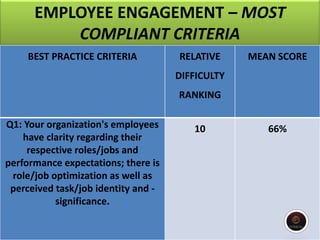 EMPLOYEE ENGAGEMENT – MOST
COMPLIANT CRITERIA
BEST PRACTICE CRITERIA RELATIVE
DIFFICULTY
RANKING
MEAN SCORE
Q1: Your organization's employees
have clarity regarding their
respective roles/jobs and
performance expectations; there is
role/job optimization as well as
perceived task/job identity and -
significance.
10 66%
 