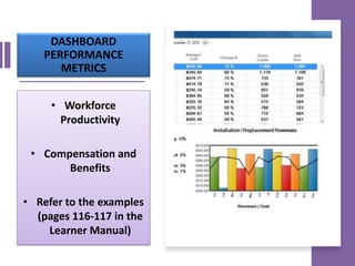 DASHBOARD
PERFORMANCE
METRICS
• Workforce
Productivity
• Compensation and
Benefits
• Refer to the examples
(pages 116-117 in the
Learner Manual)
 