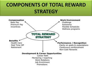 COMPONENTS OF TOTAL REWARD
STRATEGY
 