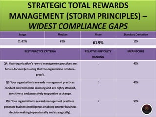 STRATEGIC TOTAL REWARDS
MANAGEMENT (STORM PRINCIPLES) –
WIDEST COMPLIANCE GAPS
Range Median Mean Standard Deviation
11-92% 62%
61.5% 15%
BEST PRACTICE CRITERIA RELATIVE DIFFICULTY
RANKING
MEAN SCORE
Q4: Your organization's reward management practices are
future-focused (ensuring that the organization is future-
proof).
1 43%
Q3:Your organization's rewards management practices
conduct environmental scanning and are highly attuned,
sensitive to and proactively responsive to change.
2 47%
Q6: Your organization's reward management practices
generate business intelligence, enabling smarter business
decision making (operationally and strategically).
3 51%
 
