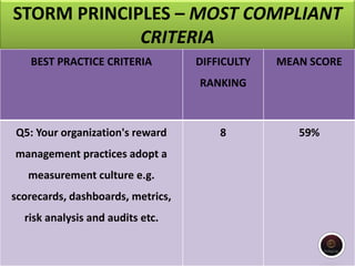 STORM PRINCIPLES – MOST COMPLIANT
CRITERIA
BEST PRACTICE CRITERIA DIFFICULTY
RANKING
MEAN SCORE
Q5: Your organization's reward
management practices adopt a
measurement culture e.g.
scorecards, dashboards, metrics,
risk analysis and audits etc.
8 59%
 