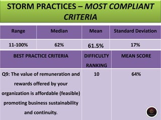 STORM PRACTICES – MOST COMPLIANT
CRITERIA
Range Median Mean Standard Deviation
11-100% 62% 61.5% 17%
BEST PRACTICE CRITERIA DIFFICULTY
RANKING
MEAN SCORE
Q9: The value of remuneration and
rewards offered by your
organization is affordable (feasible)
promoting business sustainability
and continuity.
10 64%
 