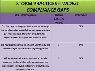 STORM PRACTICES – WIDEST
COMPLIANCE GAPS
BEST PRACTICE CRITERIA RELATIVE
DIFFICULTY
RANKING
MEAN SCORE
Q5: Your organization promotes transparency through
sharing information about their compensation practices,
pay rates criteria and how they are determined –
especially at the managerial and executive levels.
1 52%
Q8: Your organization has an efficient, user-friendly and
stream-lined job evaluation and job grading process.
2 54%
Q2: Your organization adequately and accurately
recognizes the knowledge, skills, competencies and
experience of employees and rewards are sufficiently
flexible and variable.
3 56%
 