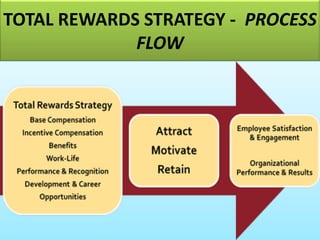 TOTAL REWARDS STRATEGY - PROCESS
FLOW
 