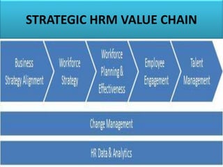 STRATEGIC HRM VALUE CHAIN
 