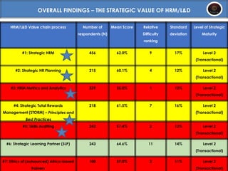 HRM/L&D Value chain process Number of
respondents (N)
Mean Score Relative
Difficulty
ranking
Standard
deviation
Level of Strategic
Maturity
#1: Strategic HRM 456 62.0% 9 17% Level 2
(Transactional)
#2: Strategic HR Planning 215 60.1% 4 12% Level 2
(Transactional)
#3: HRM Metrics and Analytics 339 55.0% 1 13% Level 2
(Transactional)
#4: Strategic Total Rewards
Management (STORM) – Principles and
Best Practices
218 61.5% 7 16% Level 2
(Transactional)
#5: Skills Auditing 243 57.4% 2 13% Level 2
(Transactional)
#6: Strategic Learning Partner (SLP) 243 64.6% 11 14% Level 2
(Transactional)
#7: Ethics of (outsourced) Africa-based
trainers
100 59.0% 3 11% Level 2
(Transactional)
OVERALL FINDINGS – THE STRATEGIC VALUE OF HRM/L&D
 