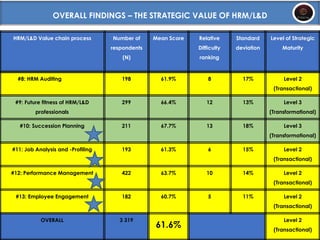 #8: HRM Auditing 198 61.9% 8 17% Level 2
(Transactional)
#9: Future fitness of HRM/L&D
professionals
299 66.4% 12 13% Level 3
(Transformational)
#10: Succession Planning 211 67.7% 13 18% Level 3
(Transformational)
#11: Job Analysis and -Profiling 193 61.3% 6 15% Level 2
(Transactional)
#12: Performance Management 422 63.7% 10 14% Level 2
(Transactional)
#13: Employee Engagement 182 60.7% 5 11% Level 2
(Transactional)
OVERALL 3 319
61.6%
Level 2
(Transactional)
OVERALL FINDINGS – THE STRATEGIC VALUE OF HRM/L&D
HRM/L&D Value chain process Number of
respondents
(N)
Mean Score Relative
Difficulty
ranking
Standard
deviation
Level of Strategic
Maturity
 