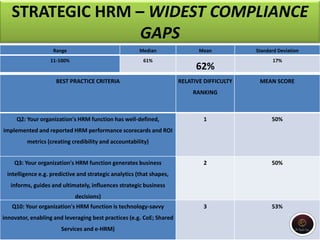STRATEGIC HRM – WIDEST COMPLIANCE
GAPS
Range Median Mean Standard Deviation
11-100% 61%
62%
17%
BEST PRACTICE CRITERIA RELATIVE DIFFICULTY
RANKING
MEAN SCORE
Q2: Your organization's HRM function has well-defined,
implemented and reported HRM performance scorecards and ROI
metrics (creating credibility and accountability)
1 50%
Q3: Your organization's HRM function generates business
intelligence e.g. predictive and strategic analytics (that shapes,
informs, guides and ultimately, influences strategic business
decisions)
2 50%
Q10: Your organization's HRM function is technology-savvy
innovator, enabling and leveraging best practices (e.g. CoE; Shared
Services and e-HRM)
3 53%
 