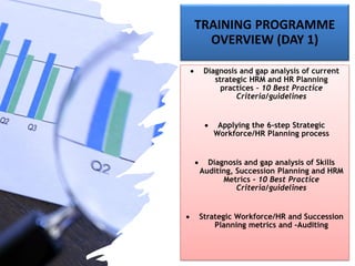 TRAINING PROGRAMME
OVERVIEW (DAY 1)
• Diagnosis and gap analysis of current
strategic HRM and HR Planning
practices – 10 Best Practice
Criteria/guidelines
• Applying the 6-step Strategic
Workforce/HR Planning process
• Diagnosis and gap analysis of Skills
Auditing, Succession Planning and HRM
Metrics - 10 Best Practice
Criteria/guidelines
• Strategic Workforce/HR and Succession
Planning metrics and -Auditing
 