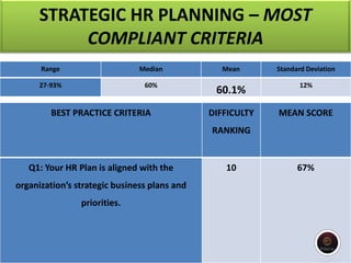 STRATEGIC HR PLANNING – MOST
COMPLIANT CRITERIA
Range Median Mean Standard Deviation
27-93% 60%
60.1%
12%
BEST PRACTICE CRITERIA DIFFICULTY
RANKING
MEAN SCORE
Q1: Your HR Plan is aligned with the
organization’s strategic business plans and
priorities.
10 67%
 