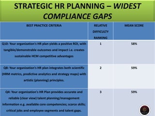 STRATEGIC HR PLANNING – WIDEST
COMPLIANCE GAPS
BEST PRACTICE CRITERIA RELATIVE
DIFFICULTY
RANKING
MEAN SCORE
Q10: Your organization's HR plan yields a positive ROI, with
tangible/demonstrable outcomes and impact i.e. creates
sustainable HCM competitive advantages
1 58%
Q8: Your organization's HR plan integrates both scientific
(HRM metrics, predictive analytics and strategy maps) with
artistic (planning) principles.
2 59%
Q4: Your organization's HR Plan provides accurate and
reliable (clear view) talent planning/management
information e.g. available core competencies; scarce skills;
critical jobs and employee segments and talent gaps.
3 59%
 
