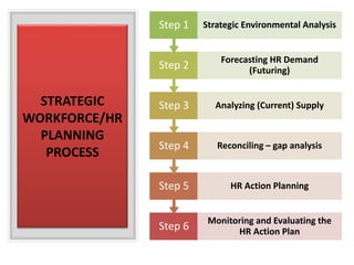 STRATEGIC
WORKFORCE/HR
PLANNING
PROCESS
Step 6
Monitoring and Evaluating the
HR Action Plan
Step 5 HR Action Planning
Step 4 Reconciling – gap analysis
Step 3 Analyzing (Current) Supply
Step 2
Forecasting HR Demand
(Futuring)
Step 1 Strategic Environmental Analysis
 