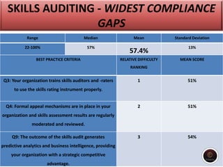 SKILLS AUDITING - WIDEST COMPLIANCE
GAPS
Range Median Mean Standard Deviation
22-100% 57%
57.4%
13%
BEST PRACTICE CRITERIA RELATIVE DIFFICULTY
RANKING
MEAN SCORE
Q3: Your organization trains skills auditors and -raters
to use the skills rating instrument properly.
1 51%
Q4: Formal appeal mechanisms are in place in your
organization and skills assessment results are regularly
moderated and reviewed.
2 51%
Q9: The outcome of the skills audit generates
predictive analytics and business intelligence, providing
your organization with a strategic competitive
advantage.
3 54%
 