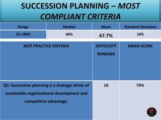 SUCCESSION PLANNING – MOST
COMPLIANT CRITERIA
Range Median Mean Standard Deviation
22-100% 68% 67.7% 18%
BEST PRACTICE CRITERIA DIFFICULTY
RANKING
MEAN SCORE
Q1: Succession planning is a strategic driver of
sustainable organizational development and
competitive advantage.
10 79%
 