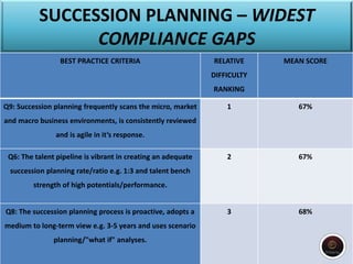 SUCCESSION PLANNING – WIDEST
COMPLIANCE GAPS
BEST PRACTICE CRITERIA RELATIVE
DIFFICULTY
RANKING
MEAN SCORE
Q9: Succession planning frequently scans the micro, market
and macro business environments, is consistently reviewed
and is agile in it’s response.
1 67%
Q6: The talent pipeline is vibrant in creating an adequate
succession planning rate/ratio e.g. 1:3 and talent bench
strength of high potentials/performance.
2 67%
Q8: The succession planning process is proactive, adopts a
medium to long-term view e.g. 3-5 years and uses scenario
planning/"what if" analyses.
3 68%
 