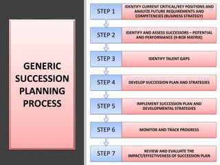 STEP 7 REVIEW AND EVALUATE THE
IMPACT/EFFECTIVENESS OF SUCCESSION PLAN
STEP 6 MONITOR AND TRACK PROGRESS
STEP 5 IMPLEMENT SUCCESSION PLAN AND
DEVELOPMENTAL STRATEGIES
STEP 4 DEVELOP SUCCESSION PLAN AND STRATEGIES
STEP 3 IDENTIFY TALENT GAPS
STEP 2 IDENTIFY AND ASSESS SUCCESSORS – POTENTIAL
AND PERFORMANCE (9-BOX MATRIX)
STEP 1
IDENTIFY CURRENT CRITICAL/KEY POSITIONS AND
ANALYZE FUTURE REQUIREMENTS AND
COMPETENCIES (BUSINESS STRATEGY)
GENERIC
SUCCESSION
PLANNING
PROCESS
 