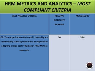 HRM METRICS AND ANALYTICS – MOST
COMPLIANT CRITERIA
BEST PRACTICE CRITERIA RELATIVE
DIFFICULTY
RANKING
MEAN SCORE
Q9: Your organization starts small, thinks big and
systemically scales up over time, as opposed to
adopting a large-scale “Big Bang” HRM Metrics
approach.
10 58%
 