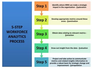 5-STEP
WORKFORCE
ANALYTICS
PROCESS
Step 5
Project and take action to communicate
metrics and related insights information to
provide a robust basis for strategic change and
improvement - Extrapolation
Step 4 Draw out insight from the data - Evaluation
Step 3 Obtain data relating to relevant metrics -
Extraction
Step 2 Develop appropriate metrics around these
areas - Examination
Step 1 Identify where HRM can make a strategic
impact in the organization - Exploration
 