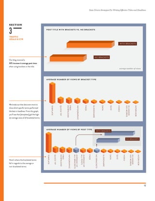 SECTION
Data-Driven Strategies For Writing Effective Titles and Headlines
12
TRAFFIC
GOALS & CTR
3 P O S T T I T L E W I T H B R AC K E T S V S. N O B R AC K E T S
We broke out that data even more to
show which specific terms performed
the best in headlines. From this graph,
you’ll see that [templates] got the high-
est average views of all bracketed terms.
AV E R AG E N U M B E R O F V I E W S B Y B R AC K E T T Y P E
Our blog received a
33% increase in average post views
when using brackets in the title.
Here’s where the bracketed terms
fall in regards to the average or
non-bracketed terms:
AV E R AG E N U M B E R O F V I E W S B Y P O S T T Y P E
 