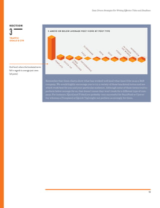 SECTION
Data-Driven Strategies For Writing Effective Titles and Headlines
13
TRAFFIC
GOALS & CTR
3
And here’s where the bracketed terms
fall in regards to average post views
(all posts):
% A B OV E O R B E LOW AV E R AG E P O S T V I E W S B Y P O S T T Y P E
Remember that these charts show what has worked well (and what hasn’t) for us as a B2B
company. We would highly encourage you to try a variety of these bracketed terms and see
which work best for you and your particular audience. Although some of these terms tend to
perform below average for us, that doesn’t mean they won’t work for a different type of com-
pany. For instance, [Quiz] and [Video] are probably very successful for BuzzFeed or Upwor-
thy whereas a [Template] or [Quick Tip] might not perform as strongly for them.
 