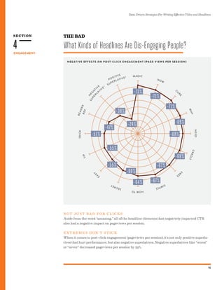 SECTION
Data-Driven Strategies For Writing Effective Titles and Headlines
16
ENGAGEMENT
4
THE BAD
What Kinds of Headlines Are Dis-Engaging People?
N E G AT I V E E F F E C T S O N P O S T-C L I C K E N G AG E M E N T (PAG E V I E W S P E R S E S S I O N)
NO T JUS T BAD FOR C L IC KS
Aside from the word “amazing,” all of the headline elements that negatively impacted CTR
also had a negative impact on pageviews per session.
EXT R E M E S D ON’T S T IC K
When it comes to post-click engagement (pageviews per session), it’s not only positive superla-
tives that hurt performance, but also negative superlatives. Negative superlatives like “worst”
or “never” decreased pageviews per session by 59%.
 