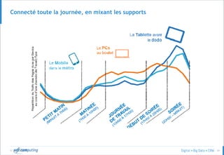 © 14
Connecté toute la journée, en mixant les supports
 