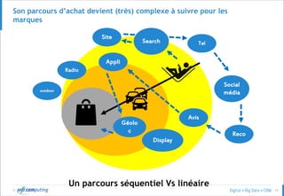 © 15
Son parcours d’achat devient (très) complexe à suivre pour les
marques
Un parcours séquentiel Vs linéaire
Social
média
Avis
Appli
Site
Display
Reco
Géolo
c
Radio
outdoor
TelSearch
 