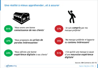 © 25
81%
Une réalité à mieux appréhender…et à assurer
‘Nous avons une bonne
connaissance de nos clients’
‘Je suis compris par ma
marque préférée’
37%
47% ‘Nous proposons des prises de
paroles intéressantes’
‘Ma marque préférée m’apporte
du contenu intéressant’
35%
69%
‘Nous offrons une bonne
expérience digitale à nos clients’
‘J’ai quitté une marque à cause
d’une mauvaise expérience
digitale’
51%
Sources: IBM Commerce (03/15)
 