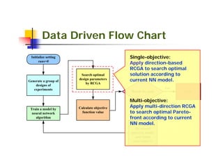Data Driven Flow Chart
 Initialize setting                         Single-objective:
      runs=0
                                            Apply direction-based
                                            RCGA to search optimal
                       Search optimal       solution according to
Generate a group of
                      design parameters     current NN model.
                          by RCGA
    designs of
   experiments                                               Yes
                                            Reach the goal         Stop

                                            Multi-objective:
                      Calculate objective   Apply multi-direction RCGA
 Train a model by
  neural network        function value      to search optimal Pareto-
                                                   No
    algorithm                               front according to current
                                            NN result into
                                             Add model.
                                              the neural
                                            network model
                                              and count
                                             runs=runs+1
 
