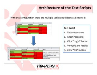 Architecture of the Test Scripts
With this configuration there are multiple variations that must be tested:
Test Script
1. Enter username
2. Enter Password
3. Click "Login" button
4. Verifying the results
5. Click “OK" button
 