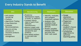 Every Industry Stands to Benefit
Manufacturing
• Predictive
Maintenance (repair,
re-build, or replace?)
• Compare failure
rates of parts from
different
manufacturers
• Balance supply with
demand by analyzing
demand for your
products
• Hire skilled workers
vs new and train
them
Healthcare
• Identify, evaluate,
and compare
treatment options
• Analyze vital
statistics from
bedside medical
devices
• Predict possible
disease outbreaks
and dive into
their root cause
Education
• Gauge
education
effectiveness
• Plagiarism
detection
• Predict
student’s future
performance
• Scheduling
algorithms to
optimize
teaching policy
BFSI
• Anti-money
laundering
• Chatbots
• Algorithmic Trading
• Fraud Detection
• Customer
Recommendations
• Improve pricing
accuracy on
insurance products
• Portfolio
management
 
