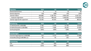 Populatie GGZ VG VV Totaal
Aantal deelnemers 9 15 25 49
Aantal objecten 616 1090 872 2578
Aantal m2bvo 293.866 1.187.761 2.055.534 3.537.161
- waarvan eigendom 211.710 708.143 1.459.025 2.378.878
Aantal ingevoerde capaciteit 13.242 43.191 31.688 88.121
Waardering GGZ VG VV Totaal
A. Boekwaarde (x100.000) 2.746 5.124 11.750 19.620
B. Bedrijfswaarde (x100.000) 3.975 7.649 16.255 27.879
Verhouding B/A 145% 149% 138% 142%
Investeringen GGZ VG VV Totaal
Investeringsprognose (x100.000) 314 5.175 7.919 13.408
Instandhouding (x100.000 / jr) 81 91 232 404
Financiering GGZ VG VV
LTV 33% 43% 48%
DSCR 151% 96% 88%
 