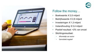 • Boekwaarde: € 2,0 miljard
• Bedrijfswaarde: € 2,8 miljard
• Investeringen: € 1,3 miljard
• Instandhouding: € 0,4 miljard
• Positief resultaat: +2% van omzet
• Stichtingsresultaat:
• Afhankelijk van sector
• Gemiddeld negatief
Follow the money…
 