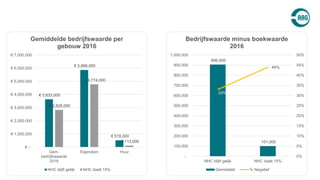 906,000
101,000
33%
44%
0%
5%
10%
15%
20%
25%
30%
35%
40%
45%
50%
-
100,000
200,000
300,000
400,000
500,000
600,000
700,000
800,000
900,000
1,000,000
NHC blijft gelijk NHC daalt 15%
Bedrijfswaarde minus boekwaarde
2016
Gemiddeld % Negatief
€ 3,633,000
€ 5,866,000
€ 518,000
€ 2,828,000
€ 4,774,000
€ 113,000
€ -
€ 1,000,000
€ 2,000,000
€ 3,000,000
€ 4,000,000
€ 5,000,000
€ 6,000,000
€ 7,000,000
Gem.
bedrijfswaarde
2016
Eigendom Huur
Gemiddelde bedrijfswaarde per
gebouw 2016
NHC blijft gelijk NHC daalt 15%
 