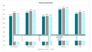 66%
74%
65%
81%
71%
73%
78%
66%
83%
75%
69%
75%
65%
82%
73%
0%
10%
20%
30%
40%
50%
60%
70%
80%
90%
Functionaliteit Bouwtechniek Locatie Beleving Totaal
Gebouwkwaliteit
Eigendom Huur Totaal
66%
74%
65%
81%
71%
73%
78%
66%
83%
75%
69%
75%
65%
82%
73%
0%
10%
20%
30%
40%
50%
60%
70%
80%
90%
Functionaliteit Bouwtechniek Locatie Beleving Totaal
Gebouwkwaliteit
Eigendom Huur Totaal
 