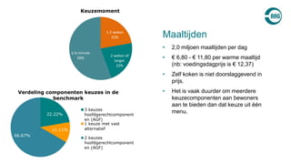 • 2,0 miljoen maaltijden per dag
• € 6,80 - € 11,80 per warme maaltijd
(nb: voedingsdagprijs is € 12,37)
• Zelf koken is niet doorslaggevend in
prijs.
• Het is vaak duurder om meerdere
keuzecomponenten aan bewoners
aan te bieden dan dat keuze uit één
menu.
Maaltijden
22.22%
11.11%
66.67%
Verdeling componenten keuzes in de
benchmark
3 keuzes
hoofdgerechtcomponent
en (AGF)
1 keuze met vast
alternatief
2 keuzes
hoofdgerechtcomponent
en (AGF)
1-2 weken
22%
2 weken of
langer
22%
à la minute
56%
Keuzemoment
 