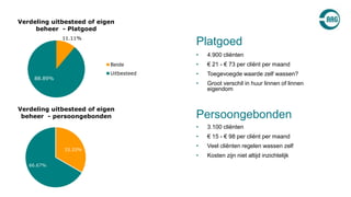 • 4.900 cliënten
• € 21 - € 73 per cliënt per maand
• Toegevoegde waarde zelf wassen?
• Groot verschil in huur linnen of linnen
eigendom
• 3.100 cliënten
• € 15 - € 98 per cliënt per maand
• Veel cliënten regelen wassen zelf
• Kosten zijn niet altijd inzichtelijk
Platgoed11.11%
88.89%
Verdeling uitbesteed of eigen
beheer - Platgoed
Beide
Uitbesteed
33.33%
66.67%
Verdeling uitbesteed of eigen
beheer - persoongebonden Persoongebonden
 