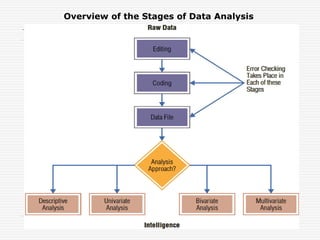 Data editing and coding | PPT
