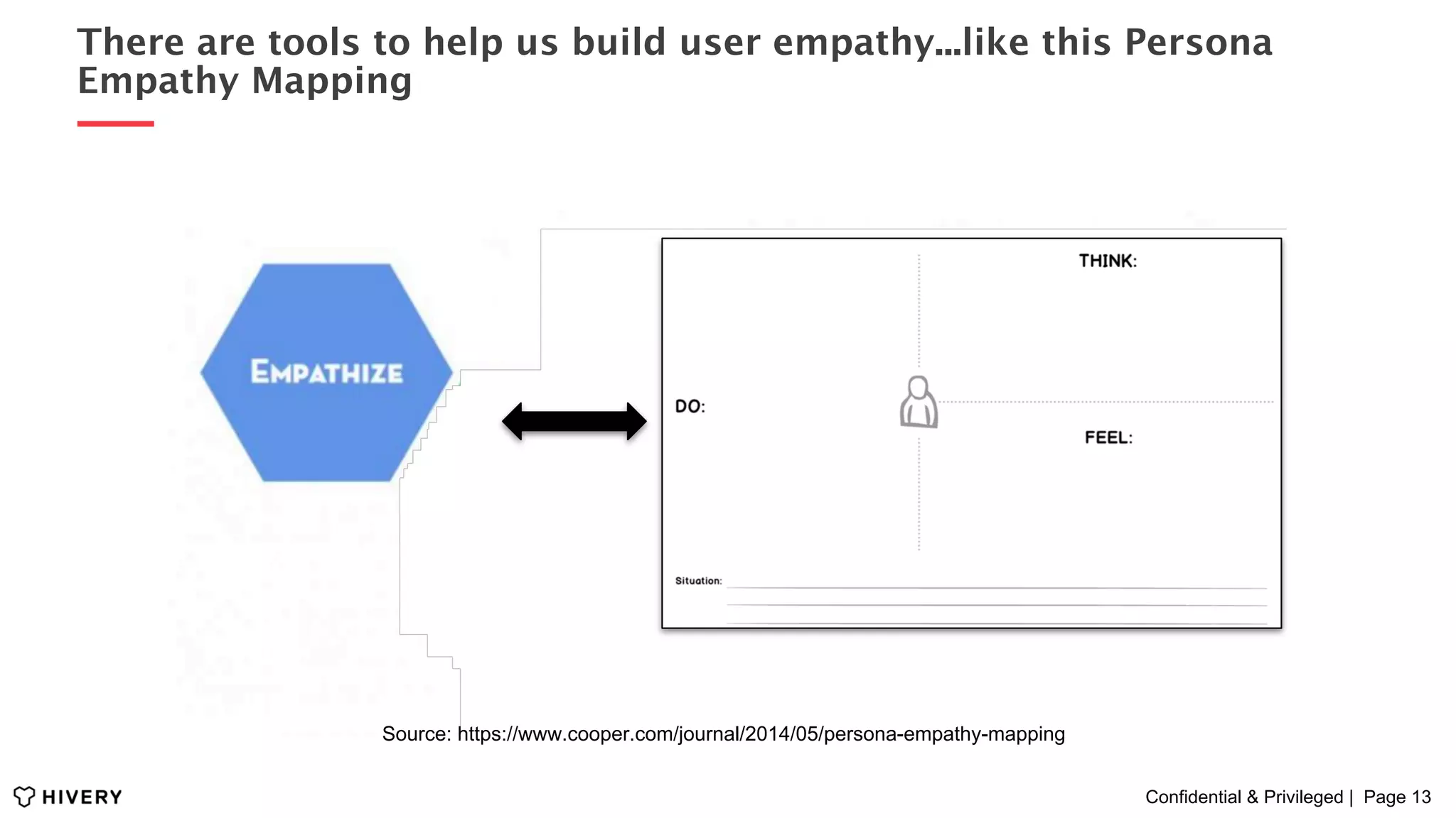 Confidential & Privileged | Page 13
There are tools to help us build user empathy...like this Persona
Empathy Mapping
Source: https://www.cooper.com/journal/2014/05/persona-empathy-mapping
 