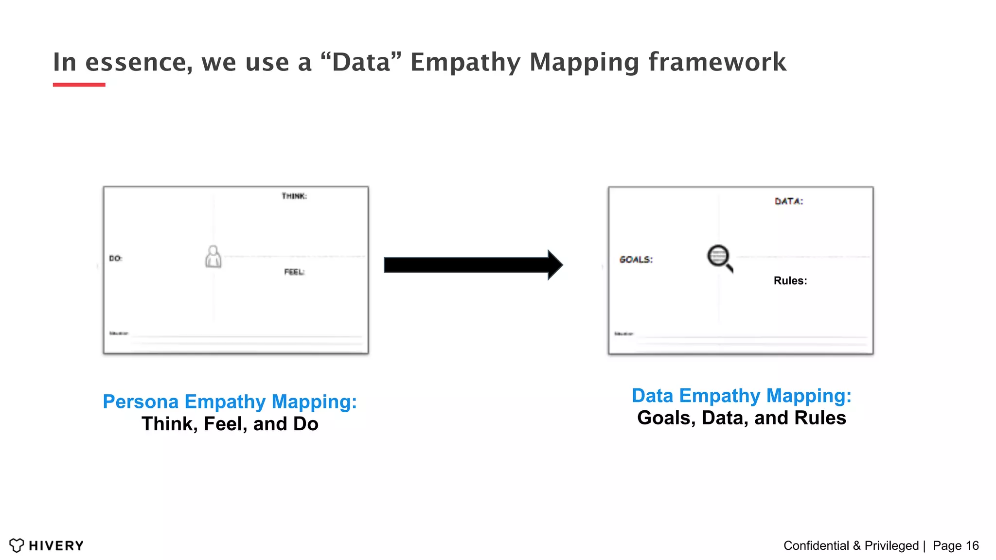 Confidential & Privileged | Page 16
In essence, we use a “Data” Empathy Mapping framework
Persona Empathy Mapping:
Think, Feel, and Do
Data Empathy Mapping:
Goals, Data, and Rules
Rules:
 