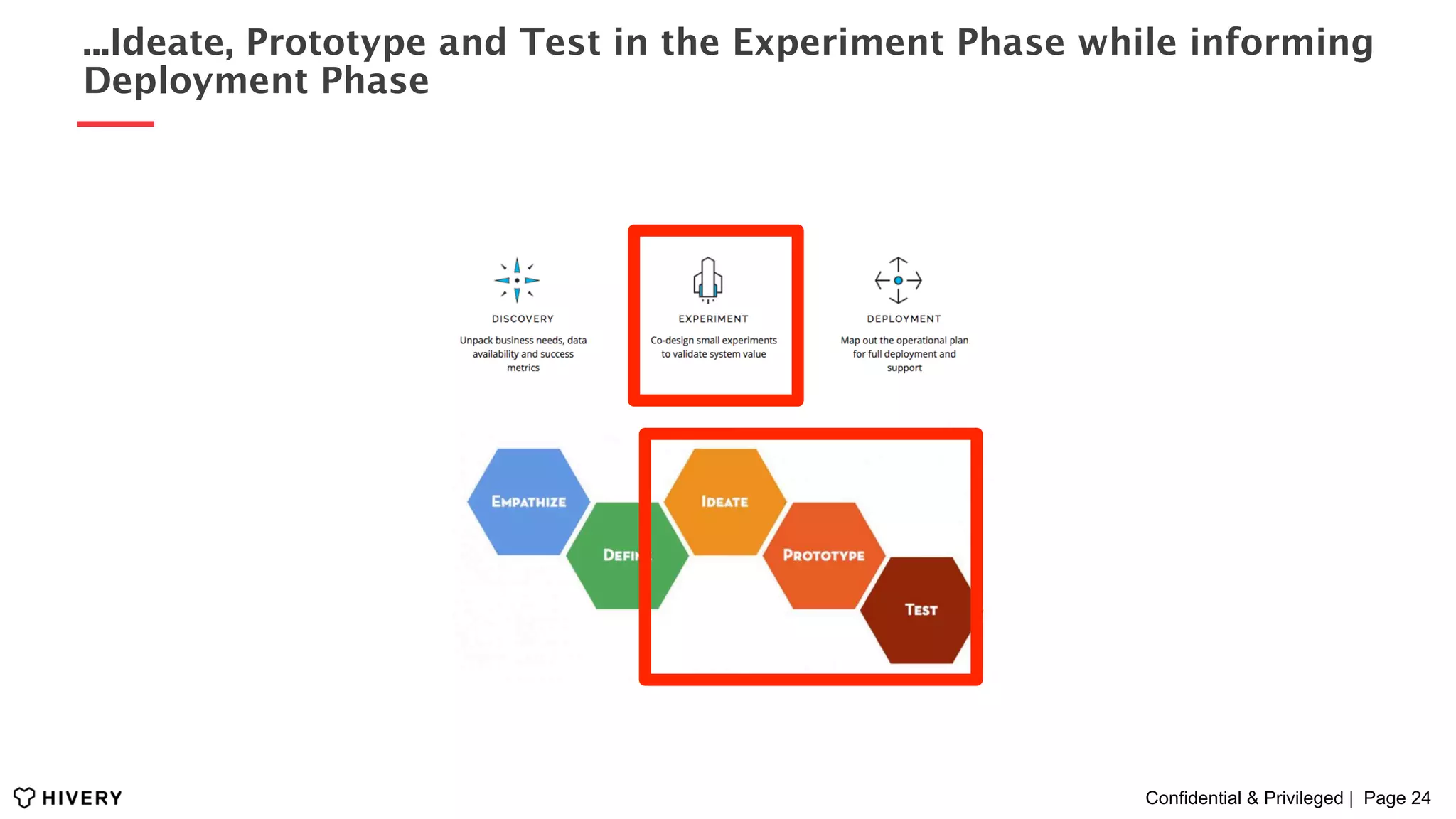 Confidential & Privileged | Page 24
...Ideate, Prototype and Test in the Experiment Phase while informing
Deployment Phase
 