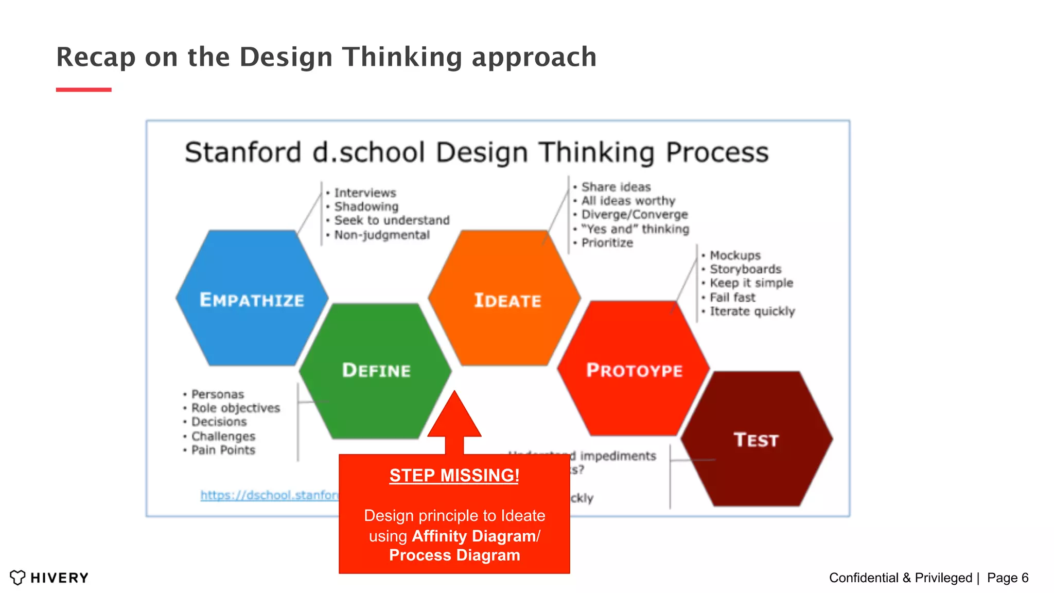 Confidential & Privileged | Page 6
Recap on the Design Thinking approach
STEP MISSING!
Design principle to Ideate
using Affinity Diagram/
Process Diagram
 