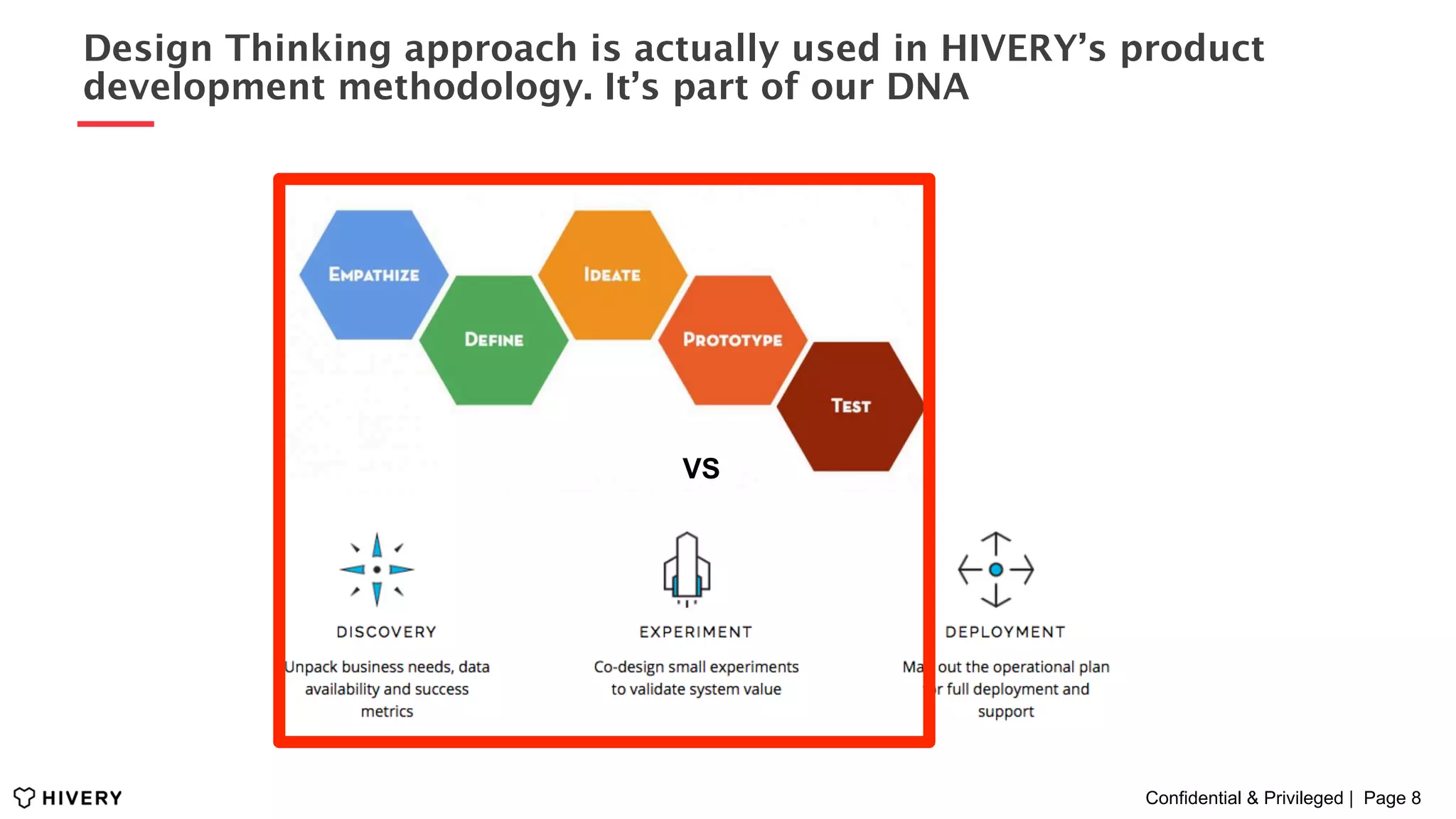 Confidential & Privileged | Page 8
Design Thinking approach is actually used in HIVERY’s product
development methodology. It’s part of our DNA
VS
 