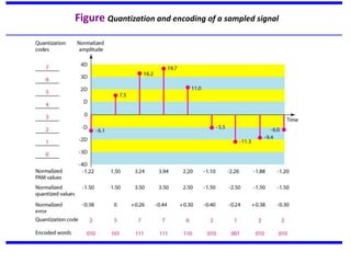 Data encoding and modulation | PPTX
