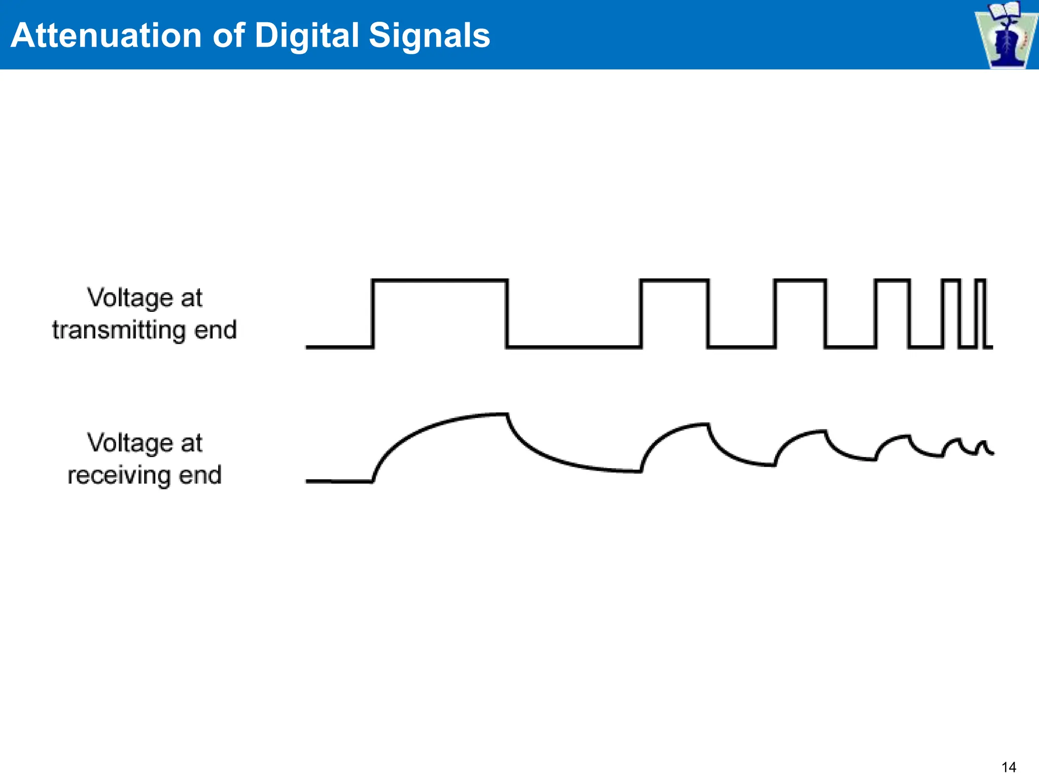 Attenuation of Digital Signals
14
 
